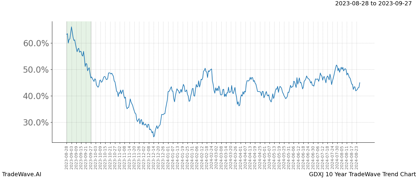 TradeWave Trend Chart GDXJ shows the average trend of the financial instrument over the past 10 years. Sharp uptrends and downtrends signal a potential TradeWave opportunity