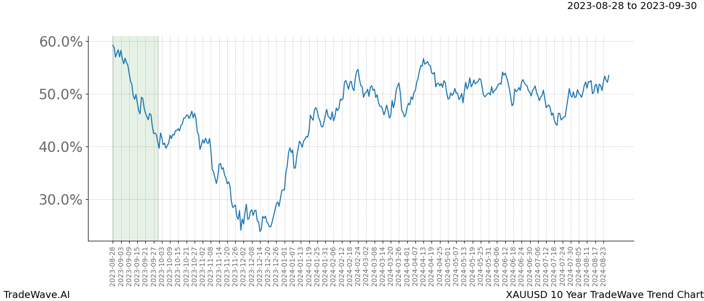 TradeWave Trend Chart XAUUSD shows the average trend of the financial instrument over the past 10 years. Sharp uptrends and downtrends signal a potential TradeWave opportunity