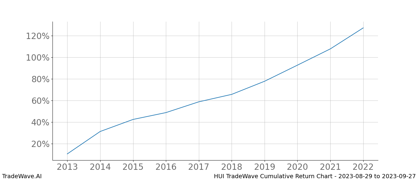 Cumulative chart HUI for date range: 2023-08-29 to 2023-09-27 - this chart shows the cumulative return of the TradeWave opportunity date range for HUI when bought on 2023-08-29 and sold on 2023-09-27 - this percent chart shows the capital growth for the date range over the past 10 years 