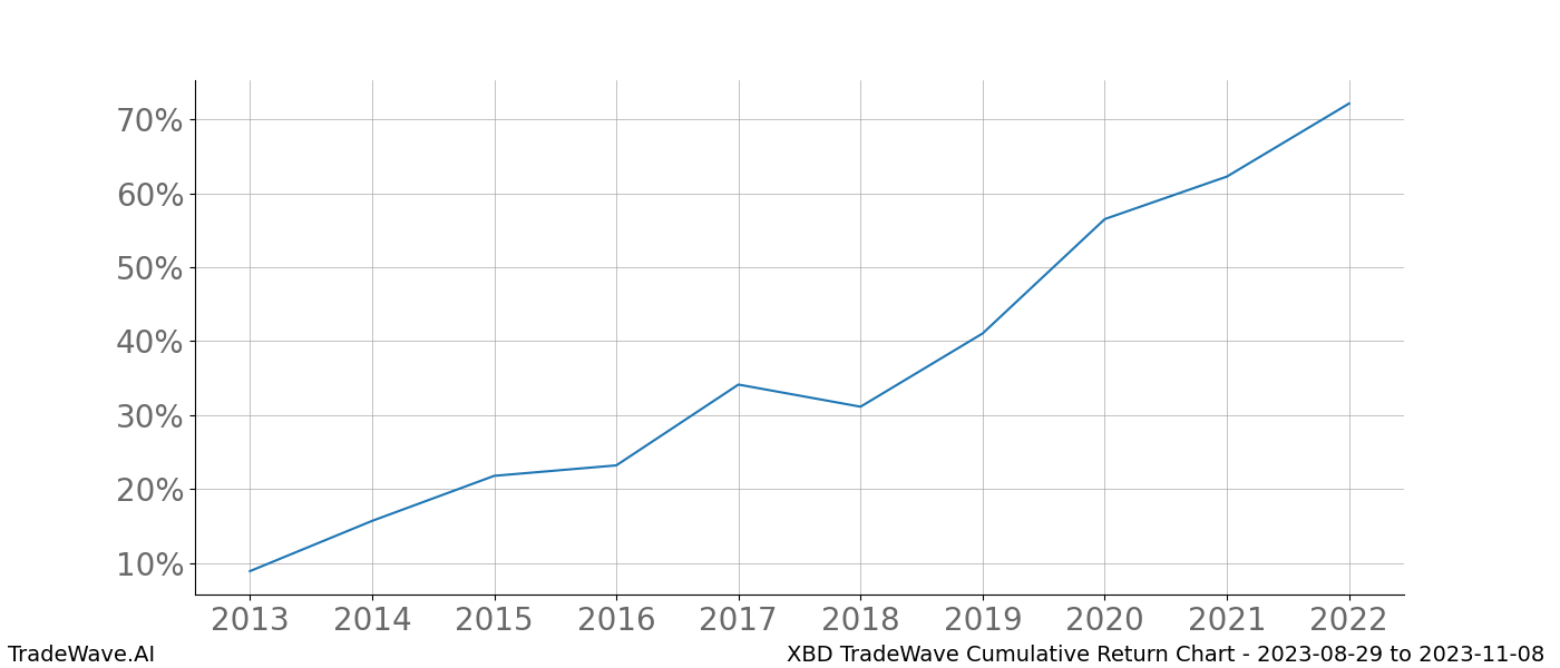 Cumulative chart XBD for date range: 2023-08-29 to 2023-11-08 - this chart shows the cumulative return of the TradeWave opportunity date range for XBD when bought on 2023-08-29 and sold on 2023-11-08 - this percent chart shows the capital growth for the date range over the past 10 years 