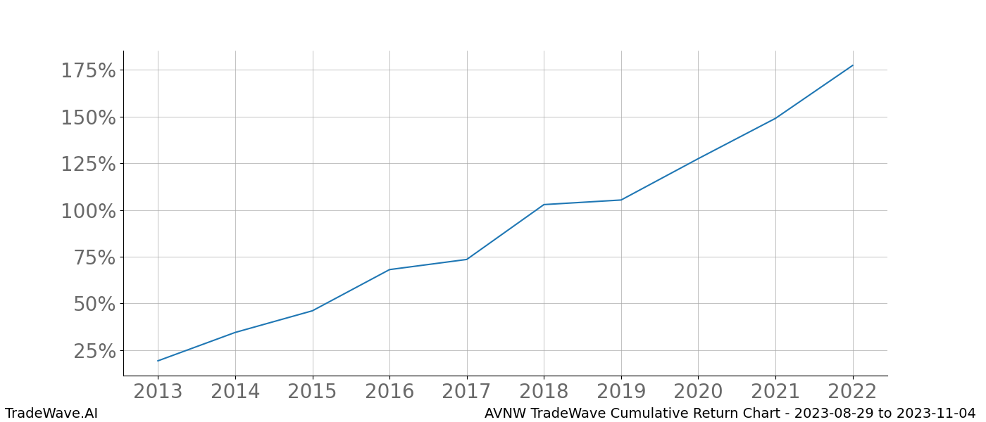 Cumulative chart AVNW for date range: 2023-08-29 to 2023-11-04 - this chart shows the cumulative return of the TradeWave opportunity date range for AVNW when bought on 2023-08-29 and sold on 2023-11-04 - this percent chart shows the capital growth for the date range over the past 10 years 