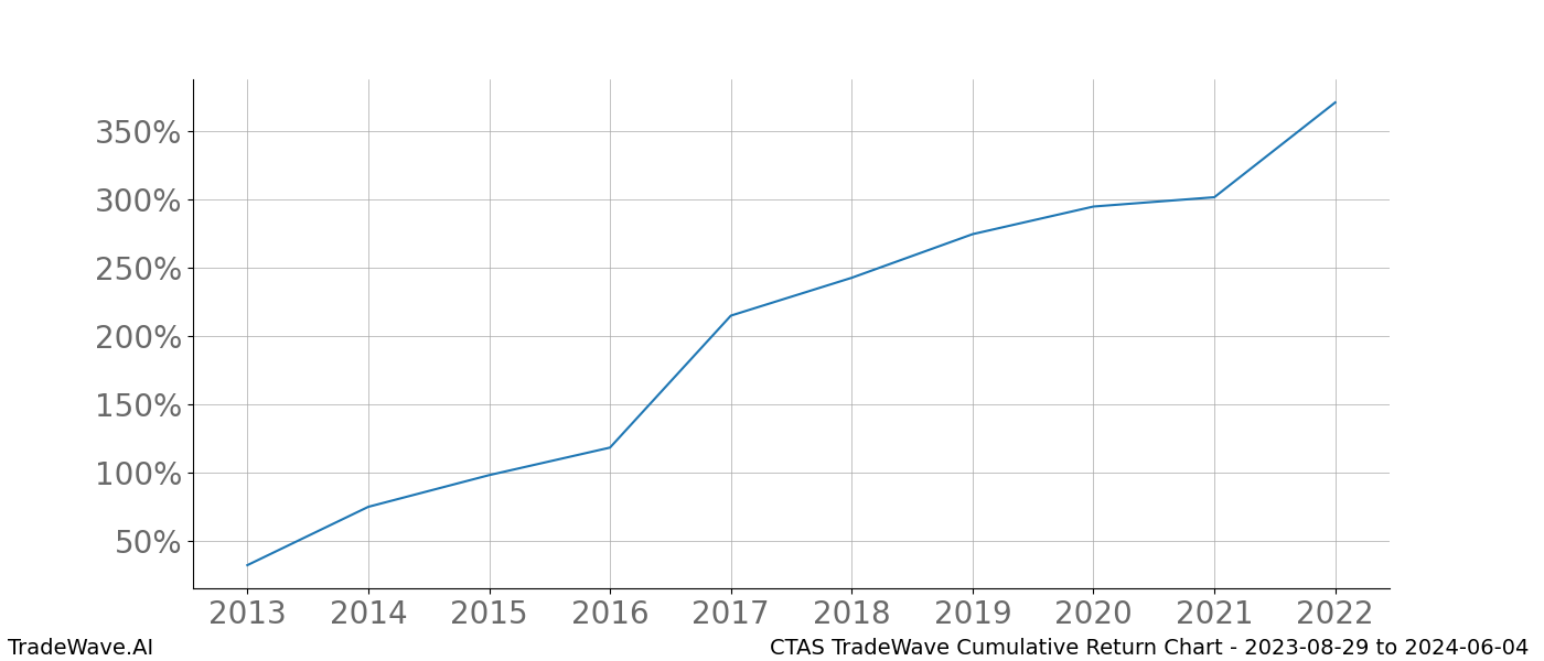 Cumulative chart CTAS for date range: 2023-08-29 to 2024-06-04 - this chart shows the cumulative return of the TradeWave opportunity date range for CTAS when bought on 2023-08-29 and sold on 2024-06-04 - this percent chart shows the capital growth for the date range over the past 10 years 