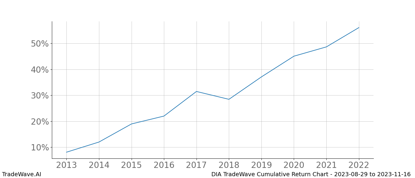 Cumulative chart DIA for date range: 2023-08-29 to 2023-11-16 - this chart shows the cumulative return of the TradeWave opportunity date range for DIA when bought on 2023-08-29 and sold on 2023-11-16 - this percent chart shows the capital growth for the date range over the past 10 years 