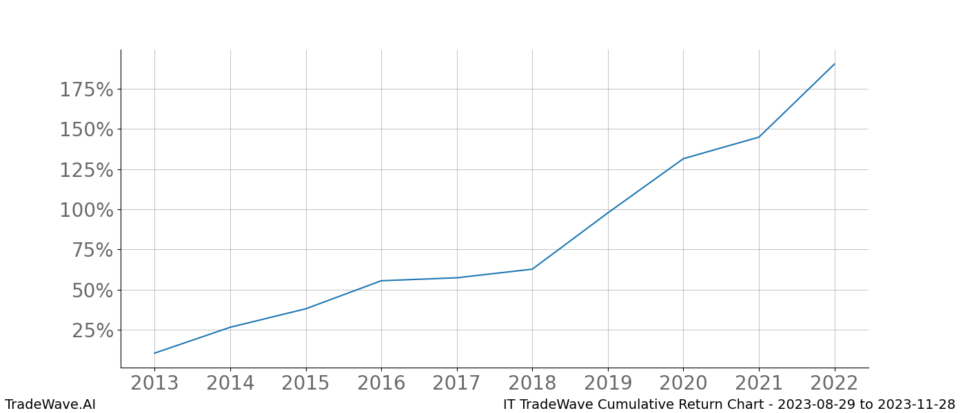 Cumulative chart IT for date range: 2023-08-29 to 2023-11-28 - this chart shows the cumulative return of the TradeWave opportunity date range for IT when bought on 2023-08-29 and sold on 2023-11-28 - this percent chart shows the capital growth for the date range over the past 10 years 