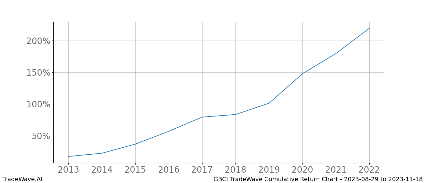 Cumulative chart GBCI for date range: 2023-08-29 to 2023-11-18 - this chart shows the cumulative return of the TradeWave opportunity date range for GBCI when bought on 2023-08-29 and sold on 2023-11-18 - this percent chart shows the capital growth for the date range over the past 10 years 