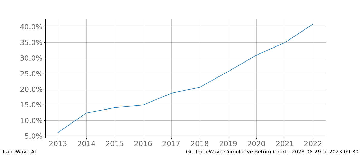 Cumulative chart GC for date range: 2023-08-29 to 2023-09-30 - this chart shows the cumulative return of the TradeWave opportunity date range for GC when bought on 2023-08-29 and sold on 2023-09-30 - this percent chart shows the capital growth for the date range over the past 10 years 