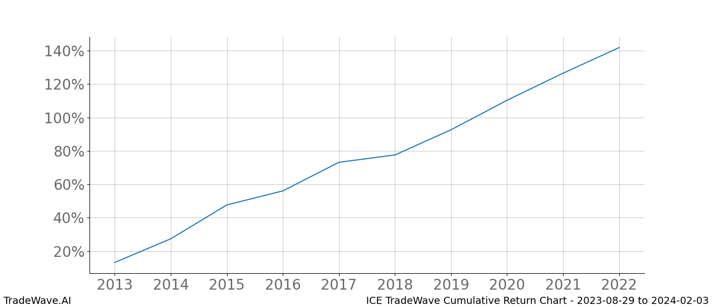 Cumulative chart ICE for date range: 2023-08-29 to 2024-02-03 - this chart shows the cumulative return of the TradeWave opportunity date range for ICE when bought on 2023-08-29 and sold on 2024-02-03 - this percent chart shows the capital growth for the date range over the past 10 years 