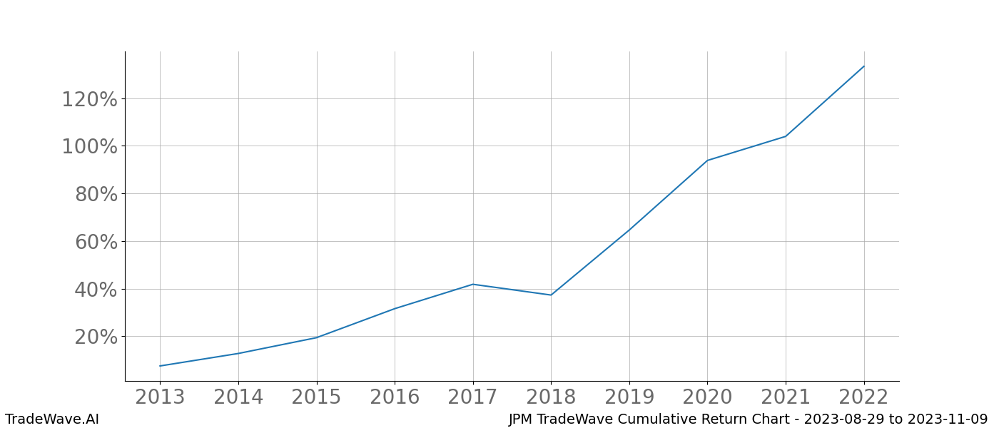 Cumulative chart JPM for date range: 2023-08-29 to 2023-11-09 - this chart shows the cumulative return of the TradeWave opportunity date range for JPM when bought on 2023-08-29 and sold on 2023-11-09 - this percent chart shows the capital growth for the date range over the past 10 years 