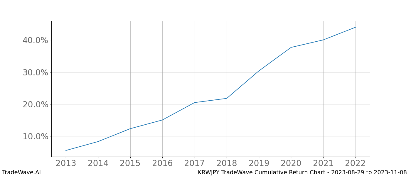 Cumulative chart KRWJPY for date range: 2023-08-29 to 2023-11-08 - this chart shows the cumulative return of the TradeWave opportunity date range for KRWJPY when bought on 2023-08-29 and sold on 2023-11-08 - this percent chart shows the capital growth for the date range over the past 10 years 