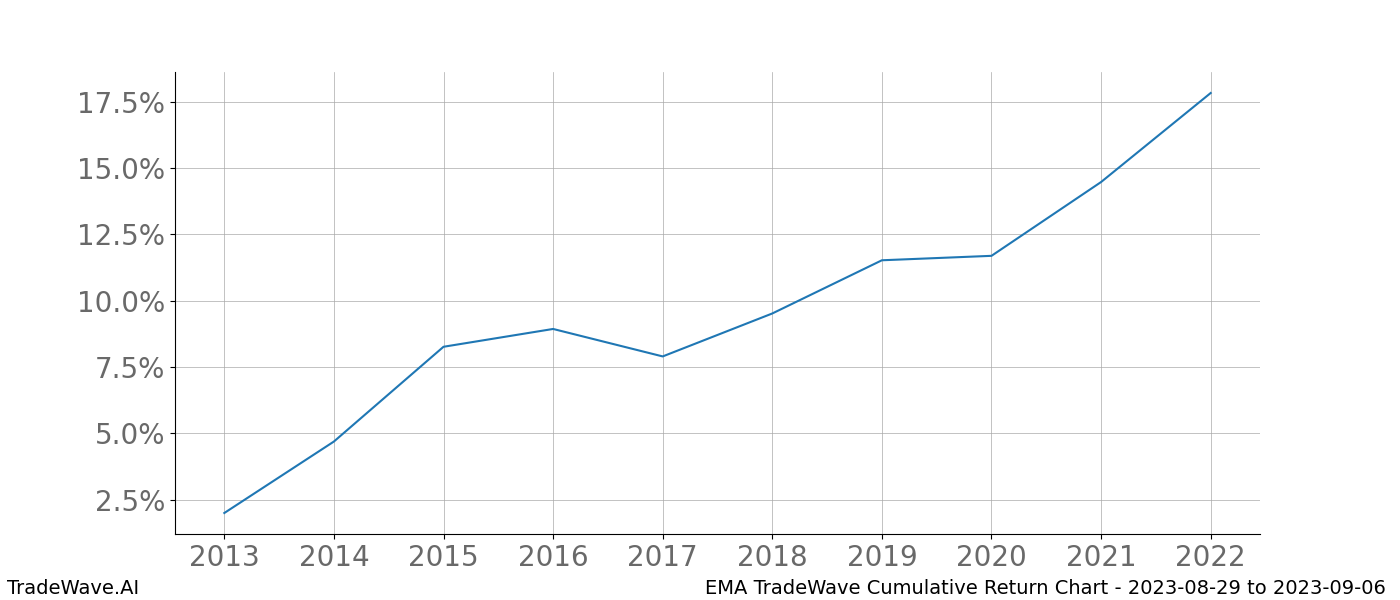 Cumulative chart EMA for date range: 2023-08-29 to 2023-09-06 - this chart shows the cumulative return of the TradeWave opportunity date range for EMA when bought on 2023-08-29 and sold on 2023-09-06 - this percent chart shows the capital growth for the date range over the past 10 years 