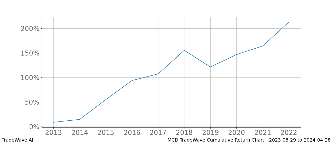 Cumulative chart MCD for date range: 2023-08-29 to 2024-04-28 - this chart shows the cumulative return of the TradeWave opportunity date range for MCD when bought on 2023-08-29 and sold on 2024-04-28 - this percent chart shows the capital growth for the date range over the past 10 years 