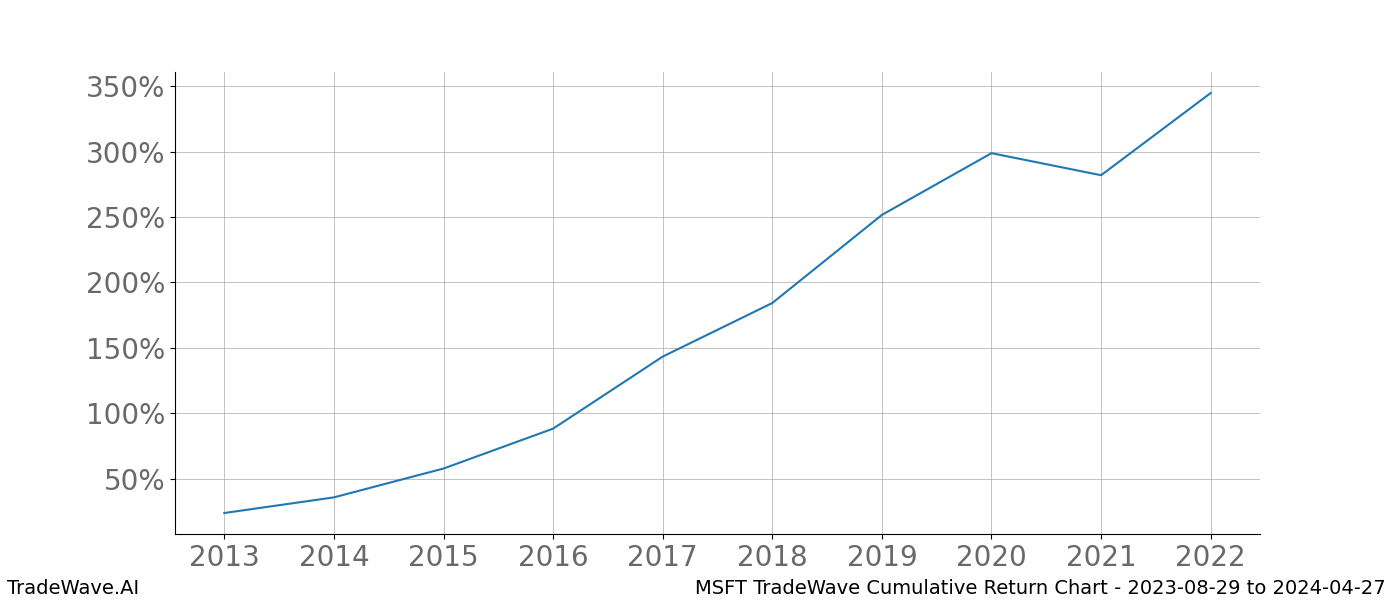 Cumulative chart MSFT for date range: 2023-08-29 to 2024-04-27 - this chart shows the cumulative return of the TradeWave opportunity date range for MSFT when bought on 2023-08-29 and sold on 2024-04-27 - this percent chart shows the capital growth for the date range over the past 10 years 