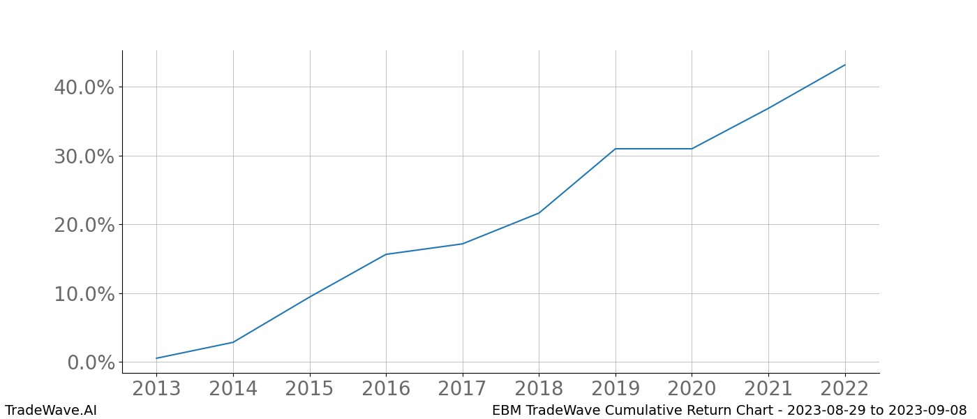 Cumulative chart EBM for date range: 2023-08-29 to 2023-09-08 - this chart shows the cumulative return of the TradeWave opportunity date range for EBM when bought on 2023-08-29 and sold on 2023-09-08 - this percent chart shows the capital growth for the date range over the past 10 years 