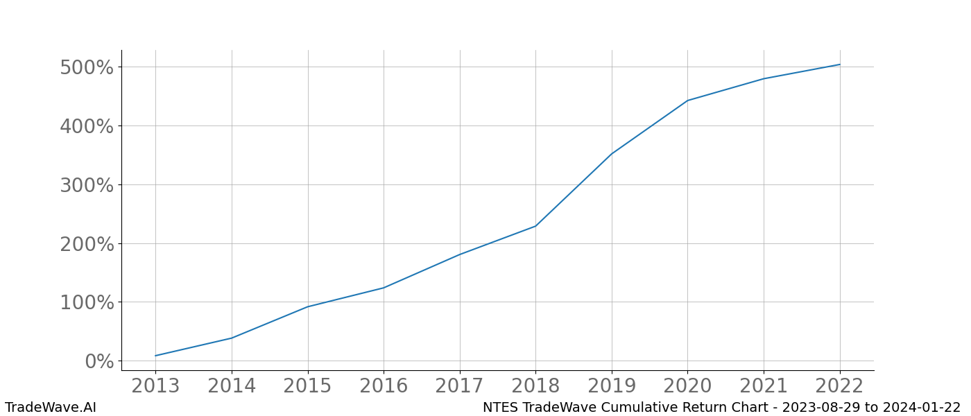 Cumulative chart NTES for date range: 2023-08-29 to 2024-01-22 - this chart shows the cumulative return of the TradeWave opportunity date range for NTES when bought on 2023-08-29 and sold on 2024-01-22 - this percent chart shows the capital growth for the date range over the past 10 years 