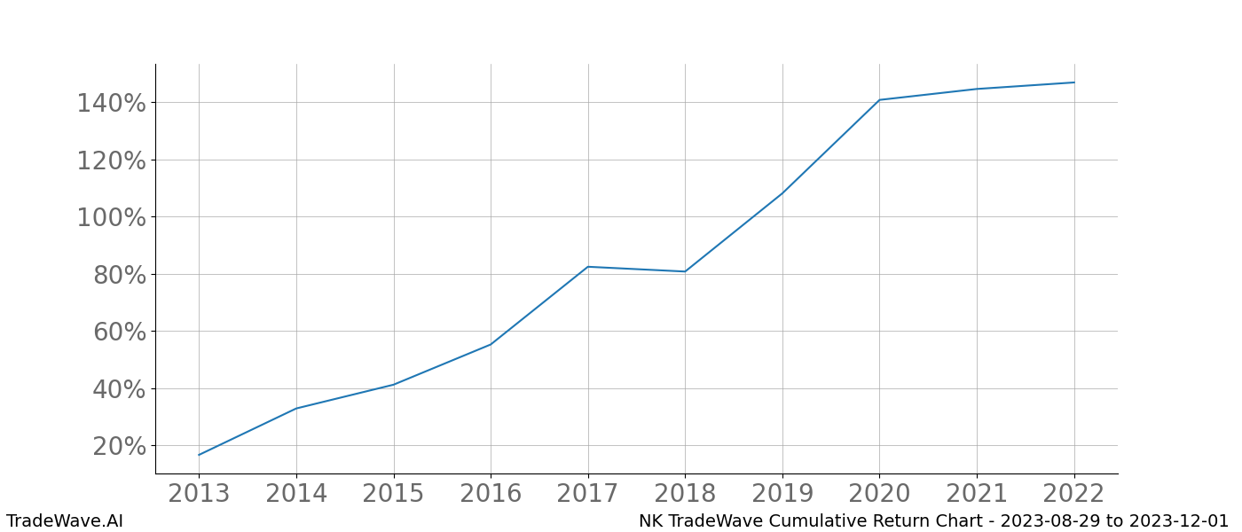 Cumulative chart NK for date range: 2023-08-29 to 2023-12-01 - this chart shows the cumulative return of the TradeWave opportunity date range for NK when bought on 2023-08-29 and sold on 2023-12-01 - this percent chart shows the capital growth for the date range over the past 10 years 