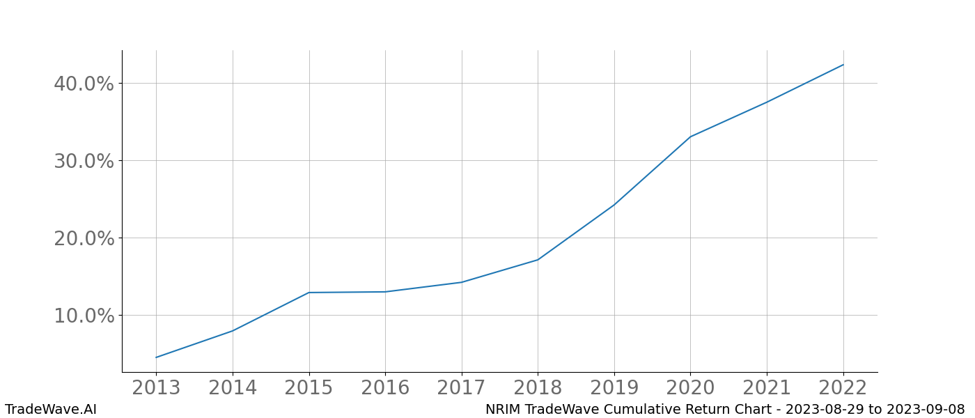 Cumulative chart NRIM for date range: 2023-08-29 to 2023-09-08 - this chart shows the cumulative return of the TradeWave opportunity date range for NRIM when bought on 2023-08-29 and sold on 2023-09-08 - this percent chart shows the capital growth for the date range over the past 10 years 