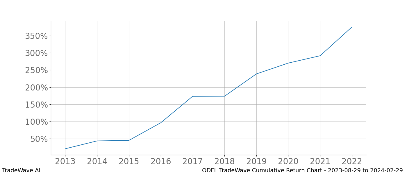 Cumulative chart ODFL for date range: 2023-08-29 to 2024-02-29 - this chart shows the cumulative return of the TradeWave opportunity date range for ODFL when bought on 2023-08-29 and sold on 2024-02-29 - this percent chart shows the capital growth for the date range over the past 10 years 