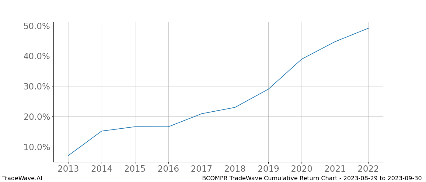 Cumulative chart BCOMPR for date range: 2023-08-29 to 2023-09-30 - this chart shows the cumulative return of the TradeWave opportunity date range for BCOMPR when bought on 2023-08-29 and sold on 2023-09-30 - this percent chart shows the capital growth for the date range over the past 10 years 