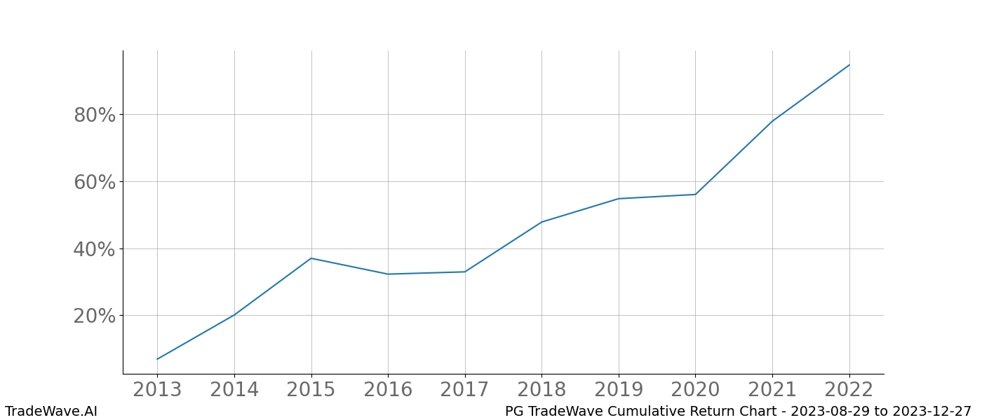 Cumulative chart PG for date range: 2023-08-29 to 2023-12-27 - this chart shows the cumulative return of the TradeWave opportunity date range for PG when bought on 2023-08-29 and sold on 2023-12-27 - this percent chart shows the capital growth for the date range over the past 10 years 