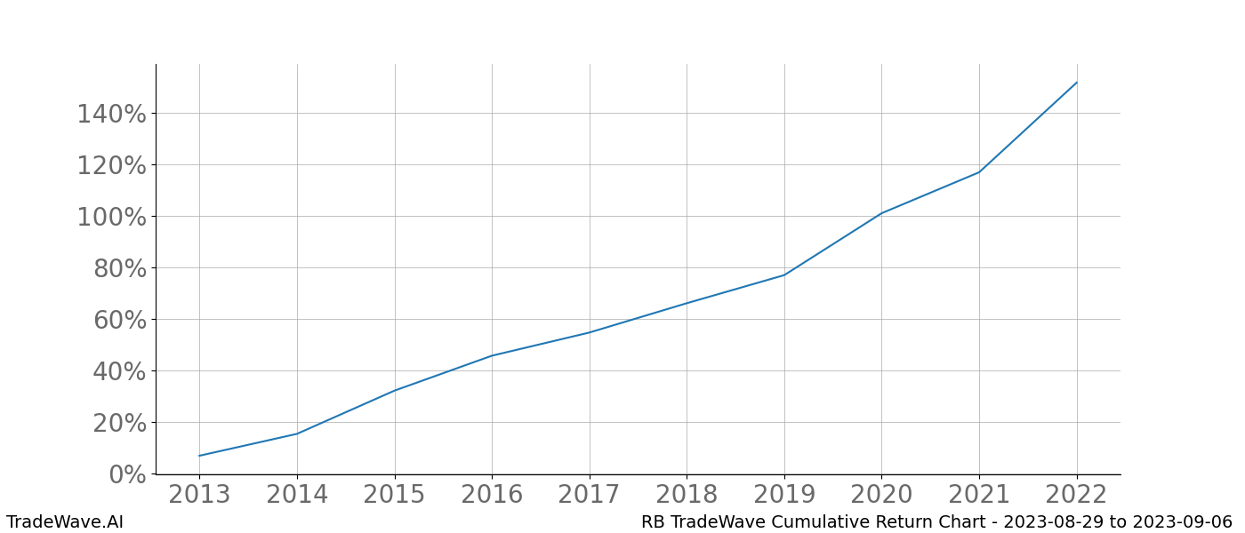 Cumulative chart RB for date range: 2023-08-29 to 2023-09-06 - this chart shows the cumulative return of the TradeWave opportunity date range for RB when bought on 2023-08-29 and sold on 2023-09-06 - this percent chart shows the capital growth for the date range over the past 10 years 