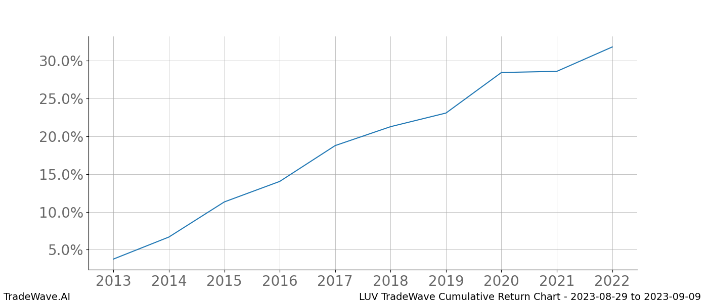 Cumulative chart LUV for date range: 2023-08-29 to 2023-09-09 - this chart shows the cumulative return of the TradeWave opportunity date range for LUV when bought on 2023-08-29 and sold on 2023-09-09 - this percent chart shows the capital growth for the date range over the past 10 years 