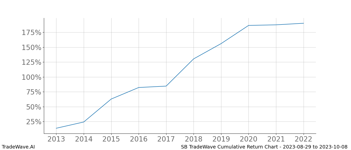 Cumulative chart SB for date range: 2023-08-29 to 2023-10-08 - this chart shows the cumulative return of the TradeWave opportunity date range for SB when bought on 2023-08-29 and sold on 2023-10-08 - this percent chart shows the capital growth for the date range over the past 10 years 