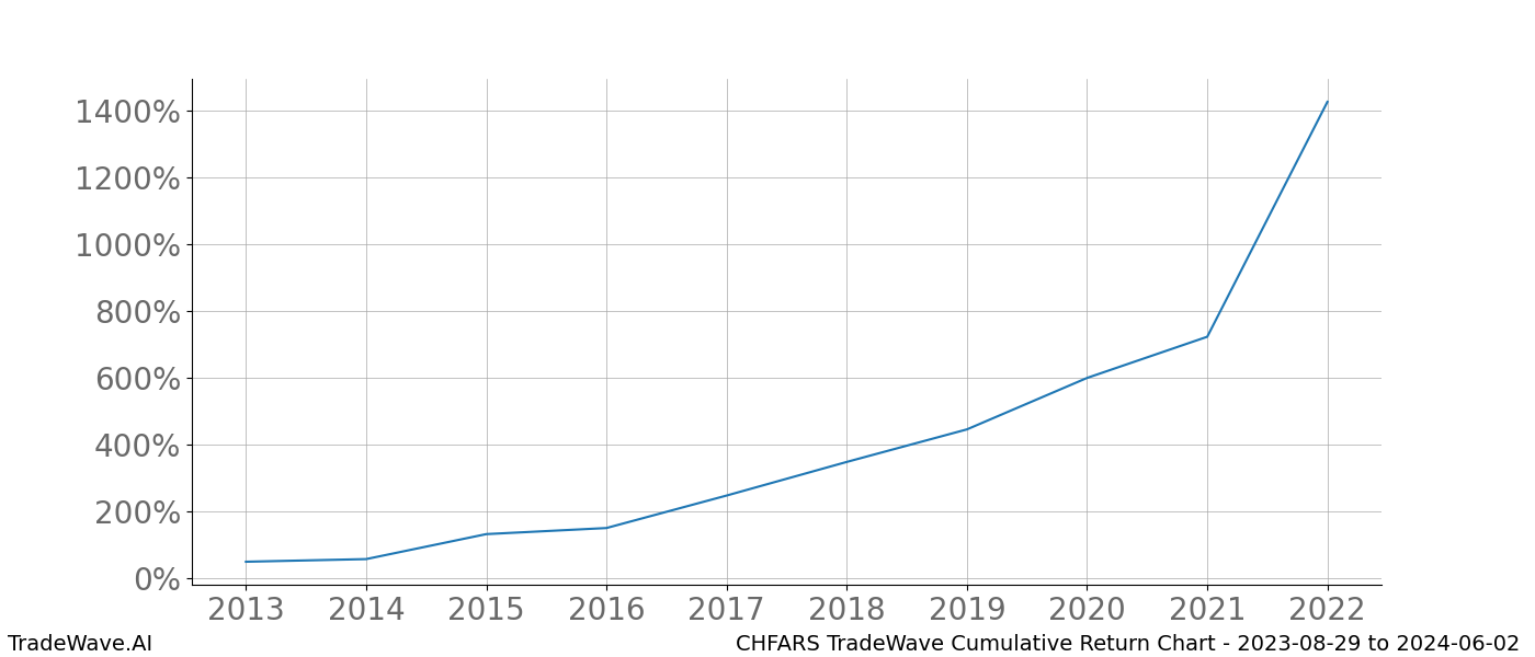 Cumulative chart CHFARS for date range: 2023-08-29 to 2024-06-02 - this chart shows the cumulative return of the TradeWave opportunity date range for CHFARS when bought on 2023-08-29 and sold on 2024-06-02 - this percent chart shows the capital growth for the date range over the past 10 years 