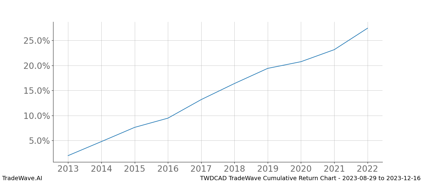 Cumulative chart TWDCAD for date range: 2023-08-29 to 2023-12-16 - this chart shows the cumulative return of the TradeWave opportunity date range for TWDCAD when bought on 2023-08-29 and sold on 2023-12-16 - this percent chart shows the capital growth for the date range over the past 10 years 