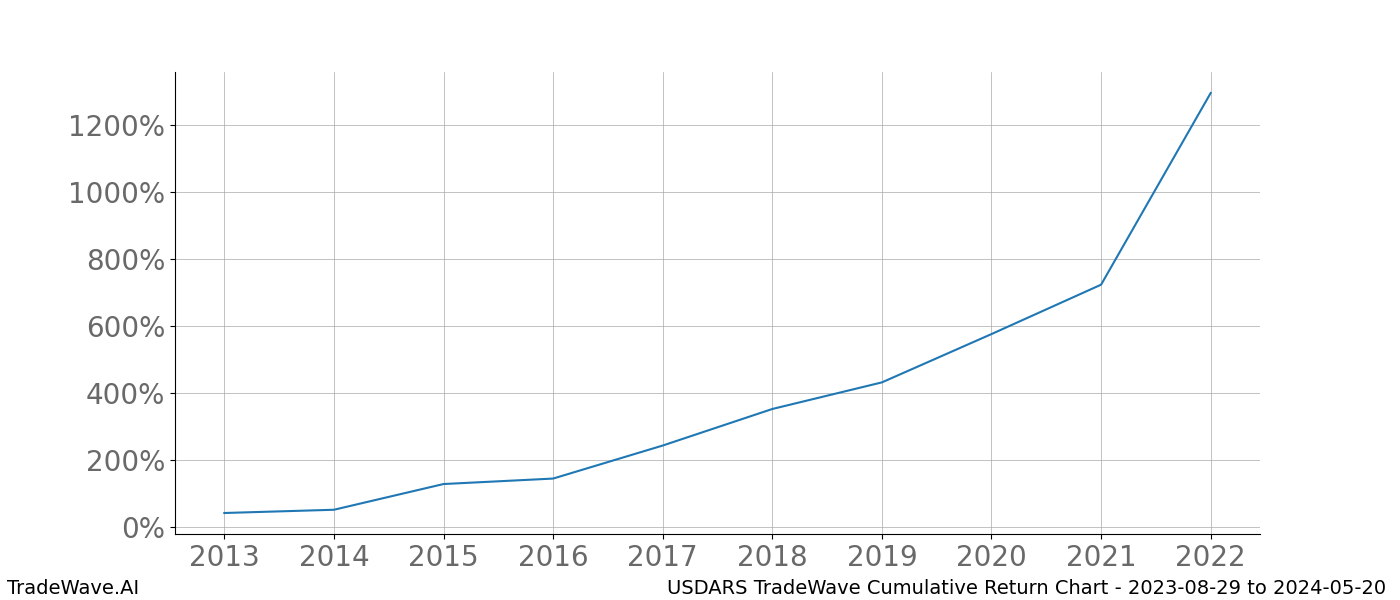 Cumulative chart USDARS for date range: 2023-08-29 to 2024-05-20 - this chart shows the cumulative return of the TradeWave opportunity date range for USDARS when bought on 2023-08-29 and sold on 2024-05-20 - this percent chart shows the capital growth for the date range over the past 10 years 