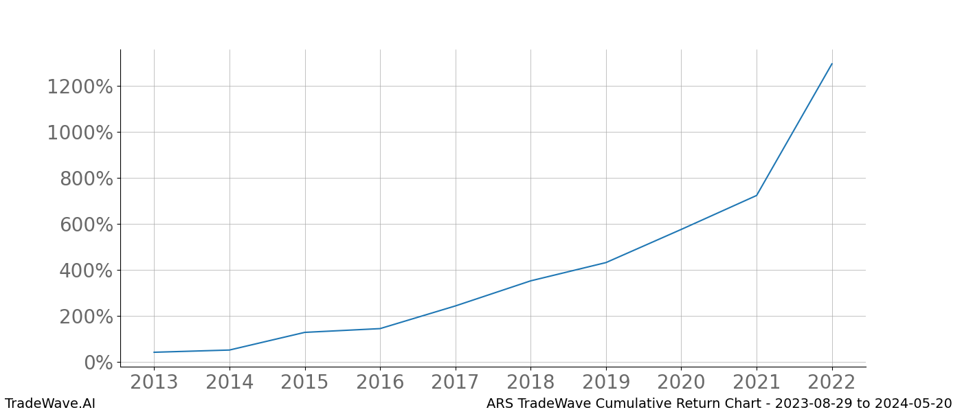 Cumulative chart ARS for date range: 2023-08-29 to 2024-05-20 - this chart shows the cumulative return of the TradeWave opportunity date range for ARS when bought on 2023-08-29 and sold on 2024-05-20 - this percent chart shows the capital growth for the date range over the past 10 years 