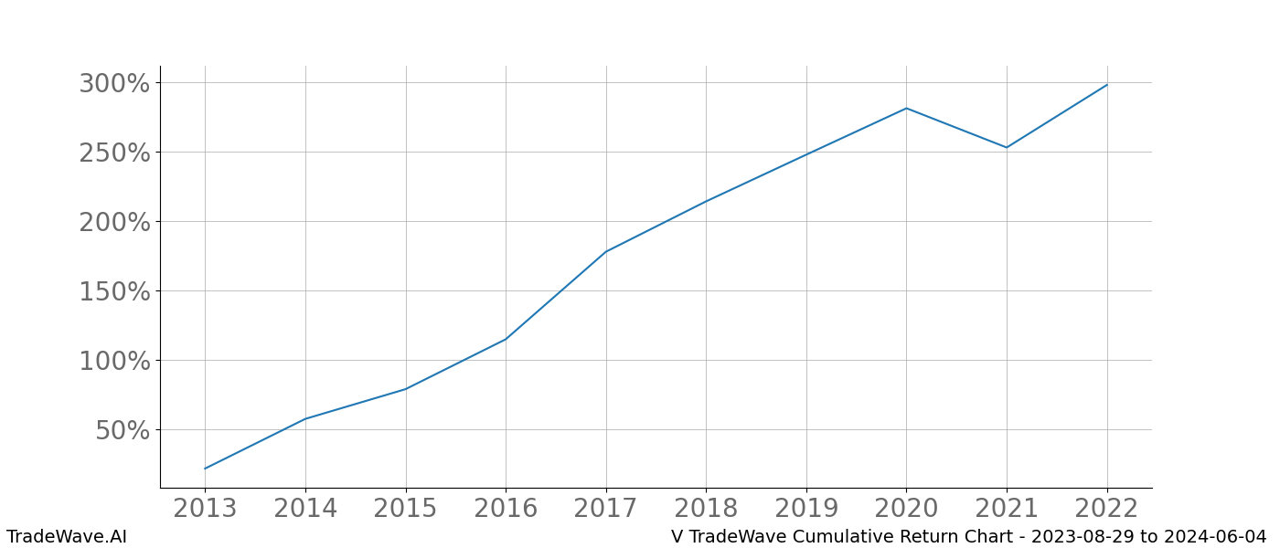 Cumulative chart V for date range: 2023-08-29 to 2024-06-04 - this chart shows the cumulative return of the TradeWave opportunity date range for V when bought on 2023-08-29 and sold on 2024-06-04 - this percent chart shows the capital growth for the date range over the past 10 years 