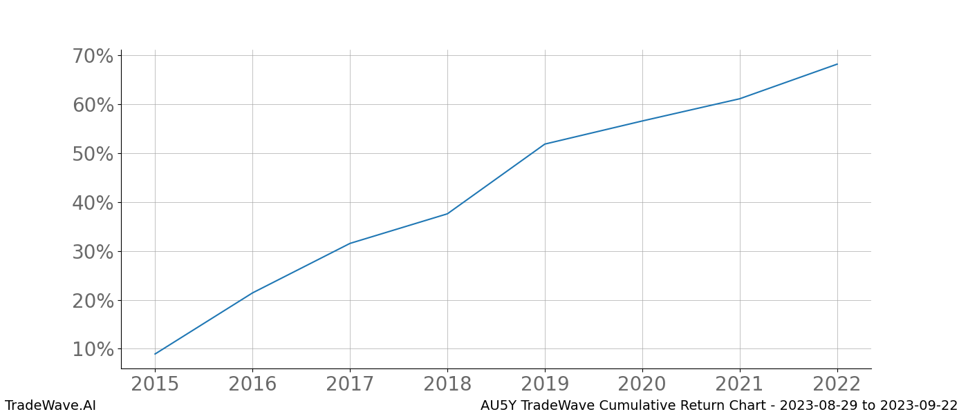 Cumulative chart AU5Y for date range: 2023-08-29 to 2023-09-22 - this chart shows the cumulative return of the TradeWave opportunity date range for AU5Y when bought on 2023-08-29 and sold on 2023-09-22 - this percent chart shows the capital growth for the date range over the past 8 years 