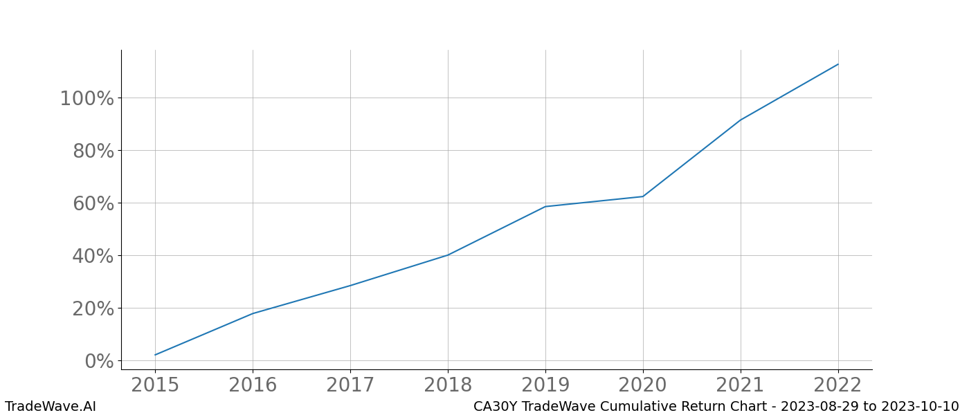 Cumulative chart CA30Y for date range: 2023-08-29 to 2023-10-10 - this chart shows the cumulative return of the TradeWave opportunity date range for CA30Y when bought on 2023-08-29 and sold on 2023-10-10 - this percent chart shows the capital growth for the date range over the past 8 years 