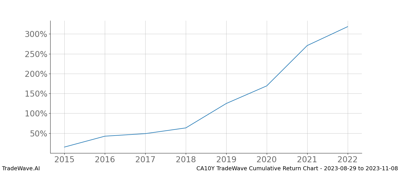 Cumulative chart CA10Y for date range: 2023-08-29 to 2023-11-08 - this chart shows the cumulative return of the TradeWave opportunity date range for CA10Y when bought on 2023-08-29 and sold on 2023-11-08 - this percent chart shows the capital growth for the date range over the past 8 years 