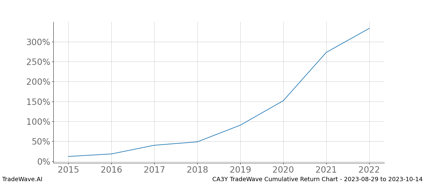 Cumulative chart CA3Y for date range: 2023-08-29 to 2023-10-14 - this chart shows the cumulative return of the TradeWave opportunity date range for CA3Y when bought on 2023-08-29 and sold on 2023-10-14 - this percent chart shows the capital growth for the date range over the past 8 years 