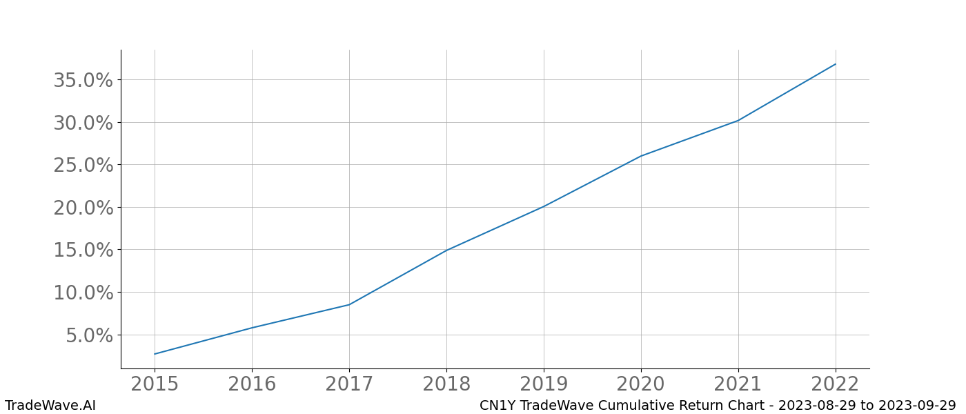 Cumulative chart CN1Y for date range: 2023-08-29 to 2023-09-29 - this chart shows the cumulative return of the TradeWave opportunity date range for CN1Y when bought on 2023-08-29 and sold on 2023-09-29 - this percent chart shows the capital growth for the date range over the past 8 years 