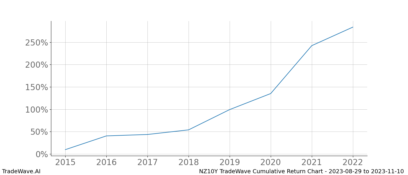 Cumulative chart NZ10Y for date range: 2023-08-29 to 2023-11-10 - this chart shows the cumulative return of the TradeWave opportunity date range for NZ10Y when bought on 2023-08-29 and sold on 2023-11-10 - this percent chart shows the capital growth for the date range over the past 8 years 