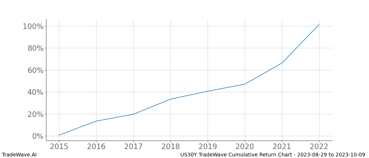 Cumulative chart US30Y for date range: 2023-08-29 to 2023-10-09 - this chart shows the cumulative return of the TradeWave opportunity date range for US30Y when bought on 2023-08-29 and sold on 2023-10-09 - this percent chart shows the capital growth for the date range over the past 8 years 