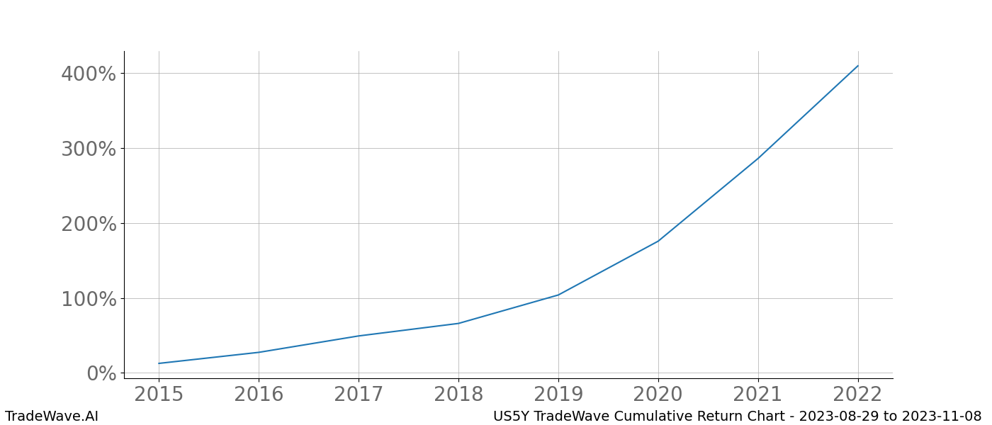 Cumulative chart US5Y for date range: 2023-08-29 to 2023-11-08 - this chart shows the cumulative return of the TradeWave opportunity date range for US5Y when bought on 2023-08-29 and sold on 2023-11-08 - this percent chart shows the capital growth for the date range over the past 8 years 