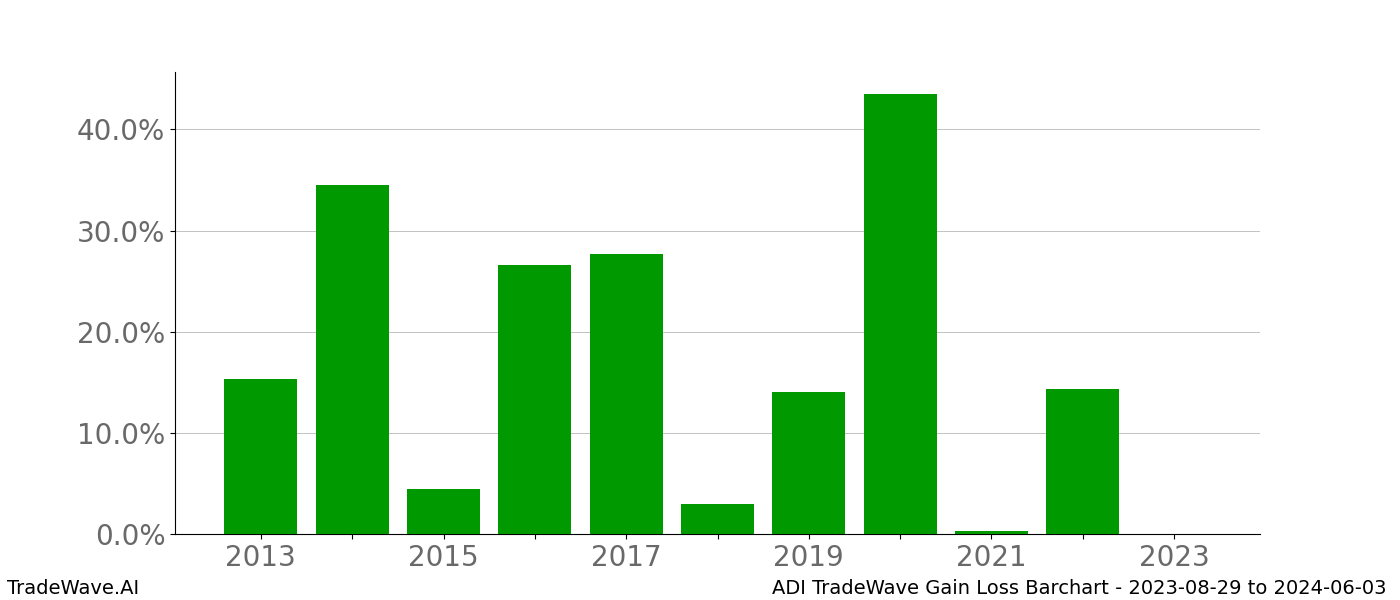 Gain/Loss barchart ADI for date range: 2023-08-29 to 2024-06-03 - this chart shows the gain/loss of the TradeWave opportunity for ADI buying on 2023-08-29 and selling it on 2024-06-03 - this barchart is showing 10 years of history