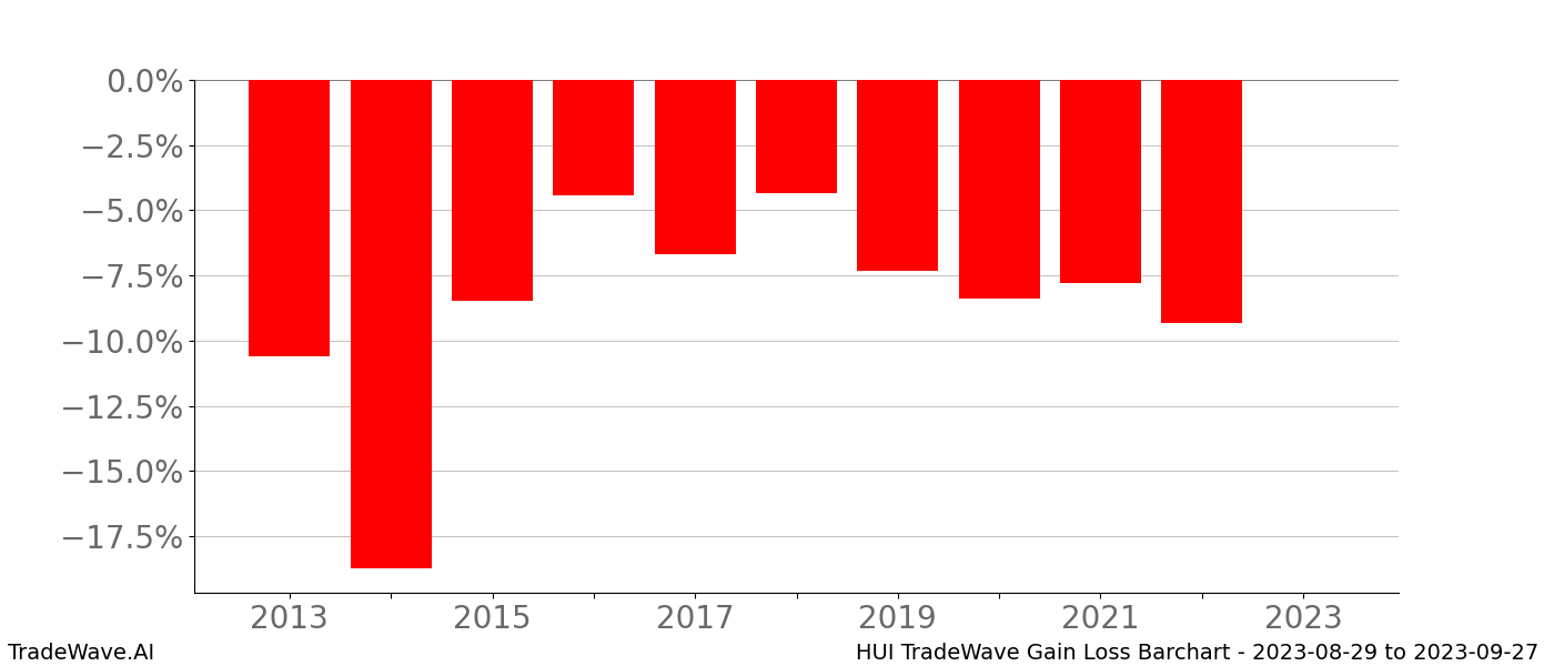 Gain/Loss barchart HUI for date range: 2023-08-29 to 2023-09-27 - this chart shows the gain/loss of the TradeWave opportunity for HUI buying on 2023-08-29 and selling it on 2023-09-27 - this barchart is showing 10 years of history