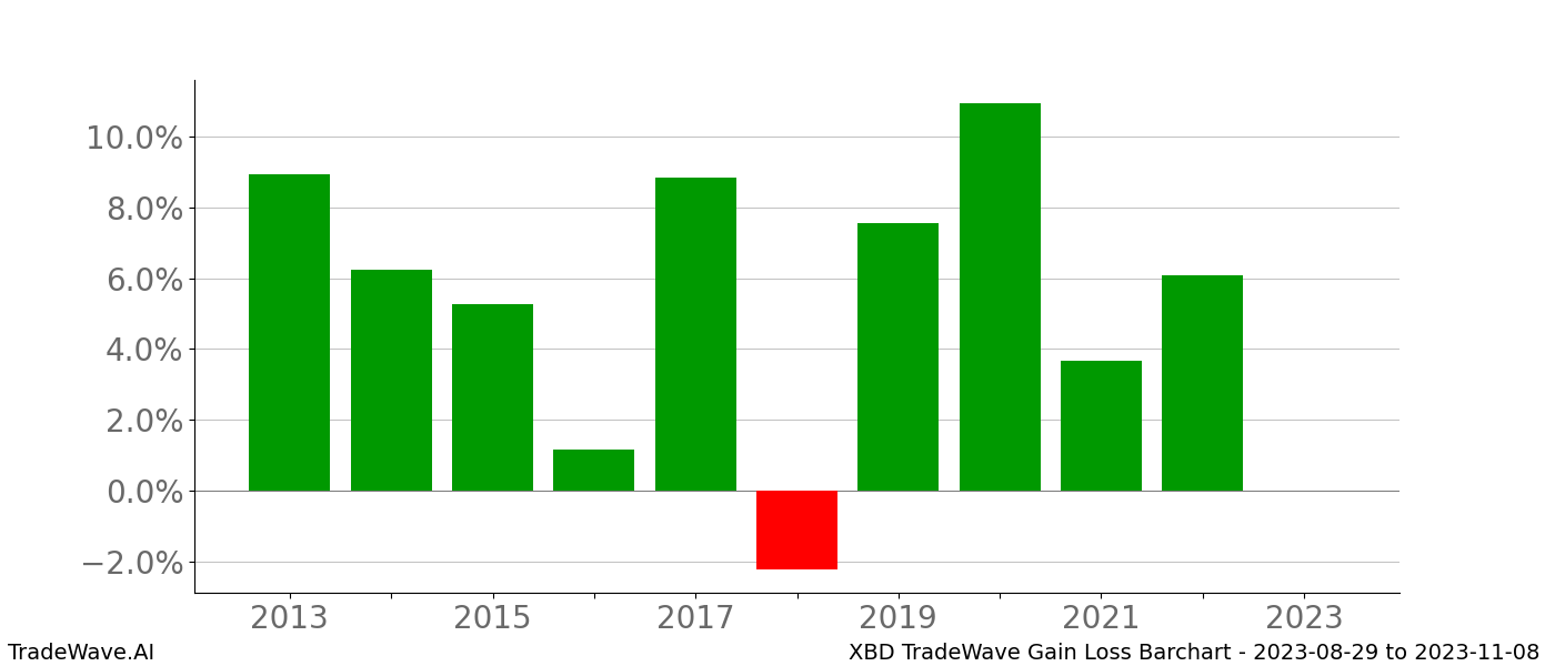 Gain/Loss barchart XBD for date range: 2023-08-29 to 2023-11-08 - this chart shows the gain/loss of the TradeWave opportunity for XBD buying on 2023-08-29 and selling it on 2023-11-08 - this barchart is showing 10 years of history