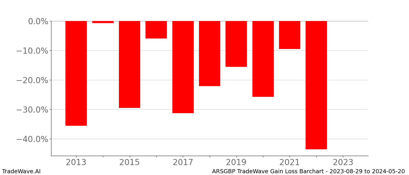 Gain/Loss barchart ARSGBP for date range: 2023-08-29 to 2024-05-20 - this chart shows the gain/loss of the TradeWave opportunity for ARSGBP buying on 2023-08-29 and selling it on 2024-05-20 - this barchart is showing 10 years of history
