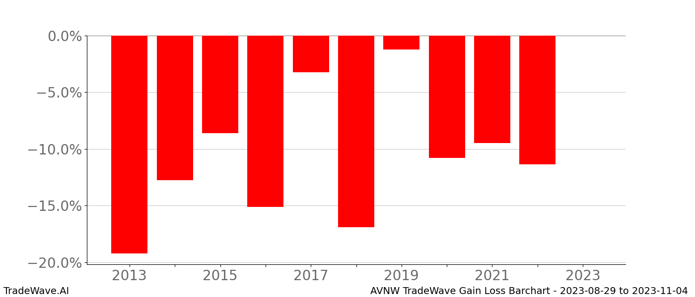 Gain/Loss barchart AVNW for date range: 2023-08-29 to 2023-11-04 - this chart shows the gain/loss of the TradeWave opportunity for AVNW buying on 2023-08-29 and selling it on 2023-11-04 - this barchart is showing 10 years of history