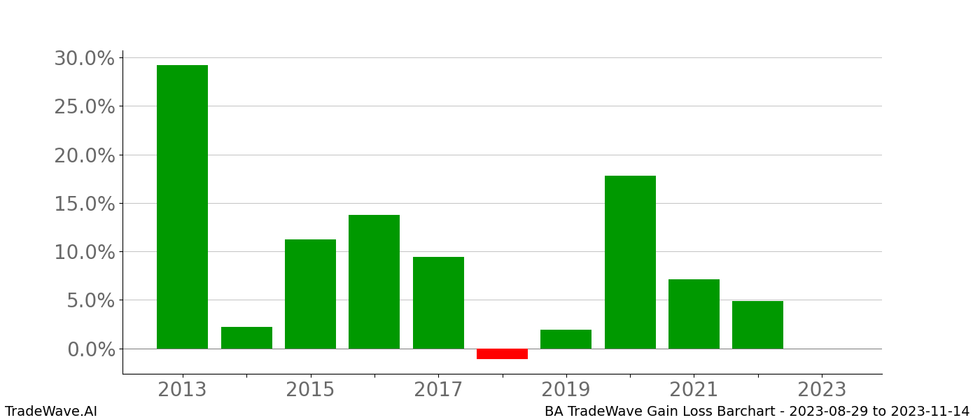 Gain/Loss barchart BA for date range: 2023-08-29 to 2023-11-14 - this chart shows the gain/loss of the TradeWave opportunity for BA buying on 2023-08-29 and selling it on 2023-11-14 - this barchart is showing 10 years of history