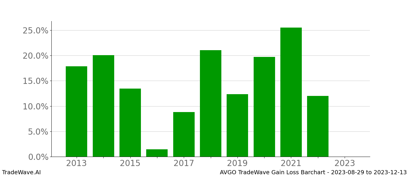 Gain/Loss barchart AVGO for date range: 2023-08-29 to 2023-12-13 - this chart shows the gain/loss of the TradeWave opportunity for AVGO buying on 2023-08-29 and selling it on 2023-12-13 - this barchart is showing 10 years of history