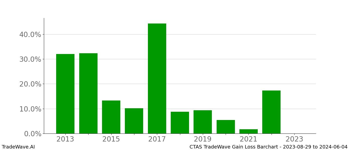 Gain/Loss barchart CTAS for date range: 2023-08-29 to 2024-06-04 - this chart shows the gain/loss of the TradeWave opportunity for CTAS buying on 2023-08-29 and selling it on 2024-06-04 - this barchart is showing 10 years of history