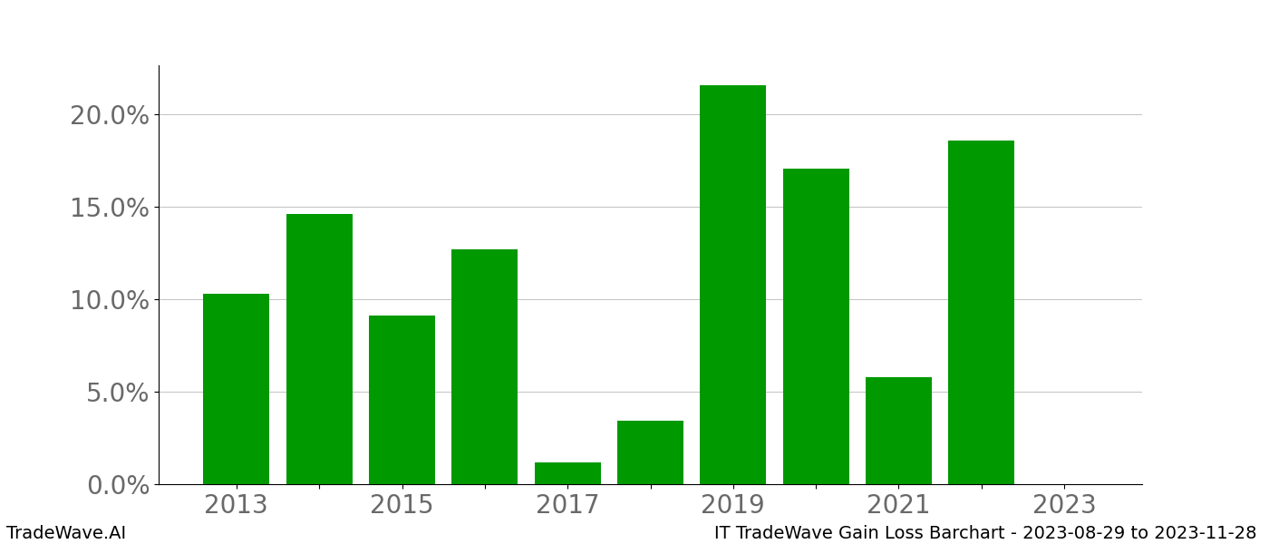 Gain/Loss barchart IT for date range: 2023-08-29 to 2023-11-28 - this chart shows the gain/loss of the TradeWave opportunity for IT buying on 2023-08-29 and selling it on 2023-11-28 - this barchart is showing 10 years of history