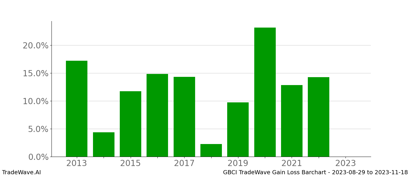 Gain/Loss barchart GBCI for date range: 2023-08-29 to 2023-11-18 - this chart shows the gain/loss of the TradeWave opportunity for GBCI buying on 2023-08-29 and selling it on 2023-11-18 - this barchart is showing 10 years of history