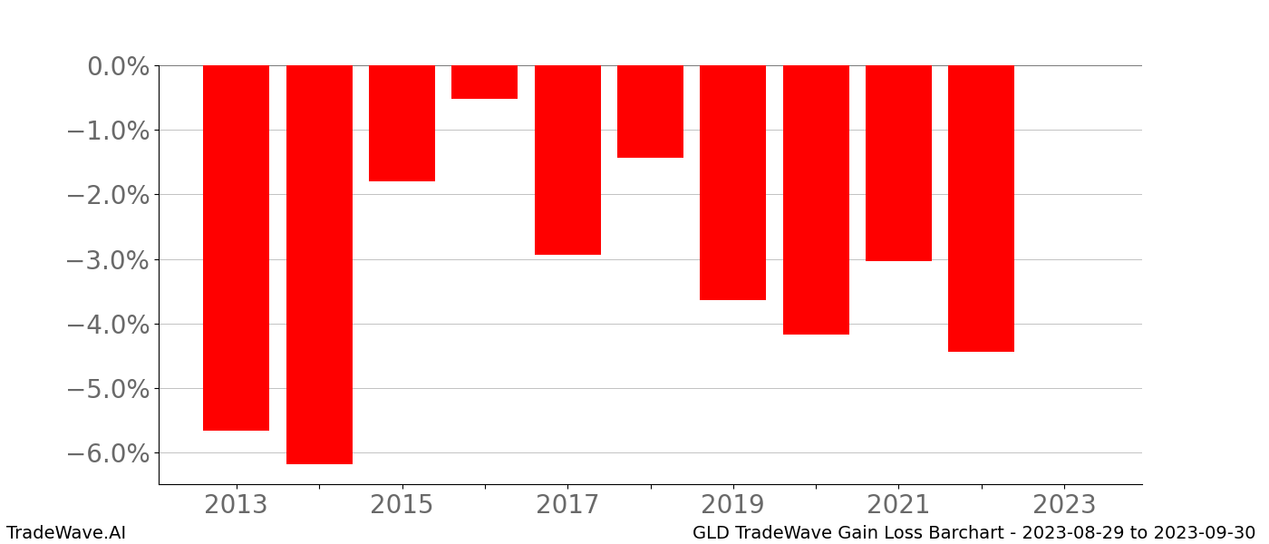 Gain/Loss barchart GLD for date range: 2023-08-29 to 2023-09-30 - this chart shows the gain/loss of the TradeWave opportunity for GLD buying on 2023-08-29 and selling it on 2023-09-30 - this barchart is showing 10 years of history